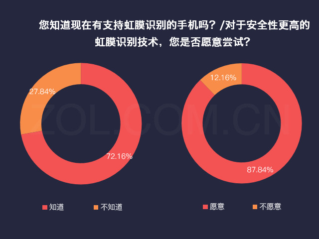 手機(jī)虹膜識別深入人心八成用戶想嘗試